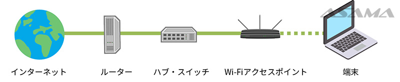 社内ネットワークの流れ