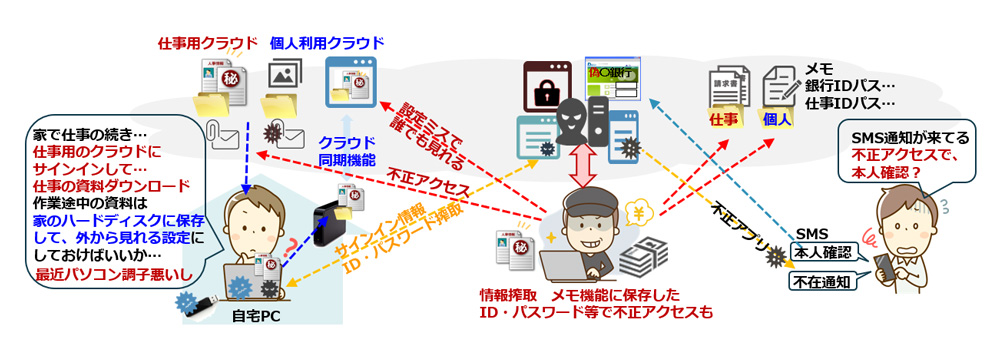 仕事のデータやクラウドサービスの利用はプライベートと使い分けを（セキュリティーニュースレターVol.102）