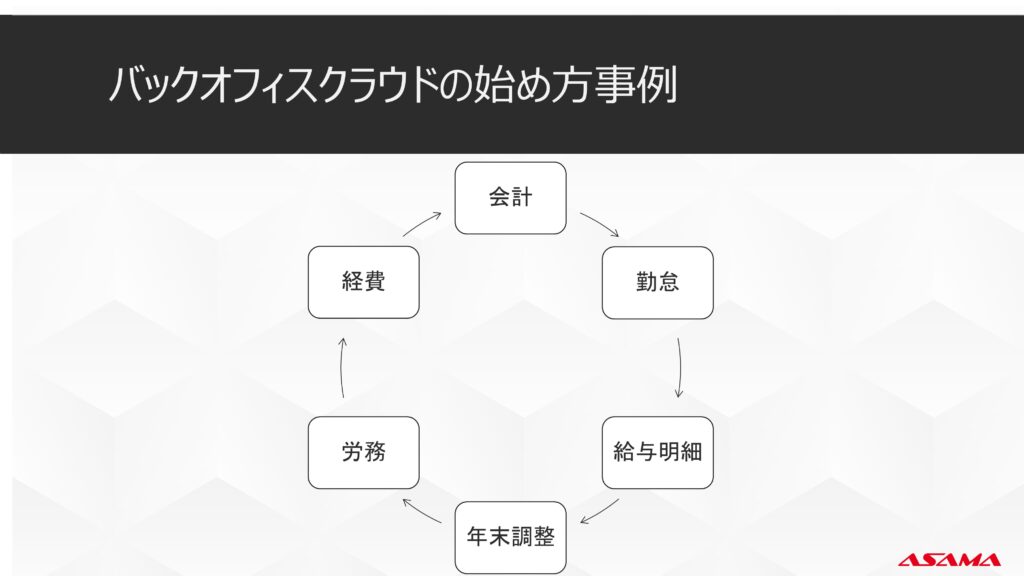 バックオフィスクラウドの始め方事例