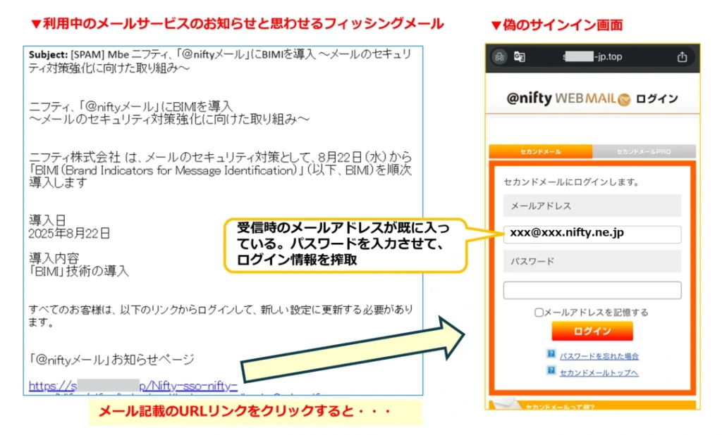 【キャプチャ】利用中のメールサービスのお知らせを騙ったフィッシングメール　メール記載のURLリンクをクリックすると偽のサインイン画面に遷移する。偽のサインイン画面にはメールアドレスが既に入っており、パスワードを入力するとログイン情報を搾取される。