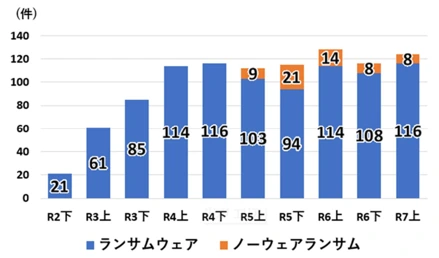 【企業・団体等におけるランサムウェア被害の報告件数の推移】※ノーウェアランサムの被害については、令和5年上半期から集計
令和2下21件、令和3上61件、令和3下85件、令和4上114件、令和4下116件、令和5上103件/ノーウェアランサム9件、令和5下94件/ノーウェアランサム21件、令和6上114件/ノーウェアランサム14件、令和6下108件/ノーウェアランサム8件、令和7上116件/ノーウェアランサム8件