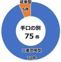 【ランサムウェア手口別報告件数】二重恐喝型70件、従来型5件