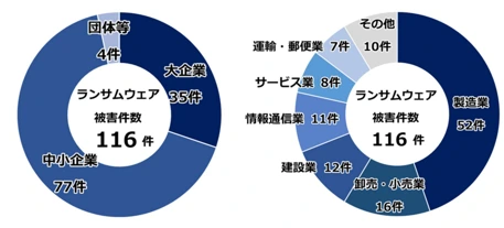 【ランサムウェア被害企業・団体等の規模別報告件数】大企業35件、中小企業77件、団体等4件【ランサムウェア被害企業・団体等の業種別報告件数】製造業52件、卸売・小売業16件、建設業12件、情報通信業11件、サービス業8件、運輸・郵便業7件、その他10件