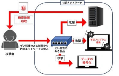 【図：脆弱性を放置することの危険性】脆弱性のある製品から内部ネットワークに侵入する。ネットワーク機器の脆弱性もパソコンやサーバーへの攻撃に繋がってしまう。