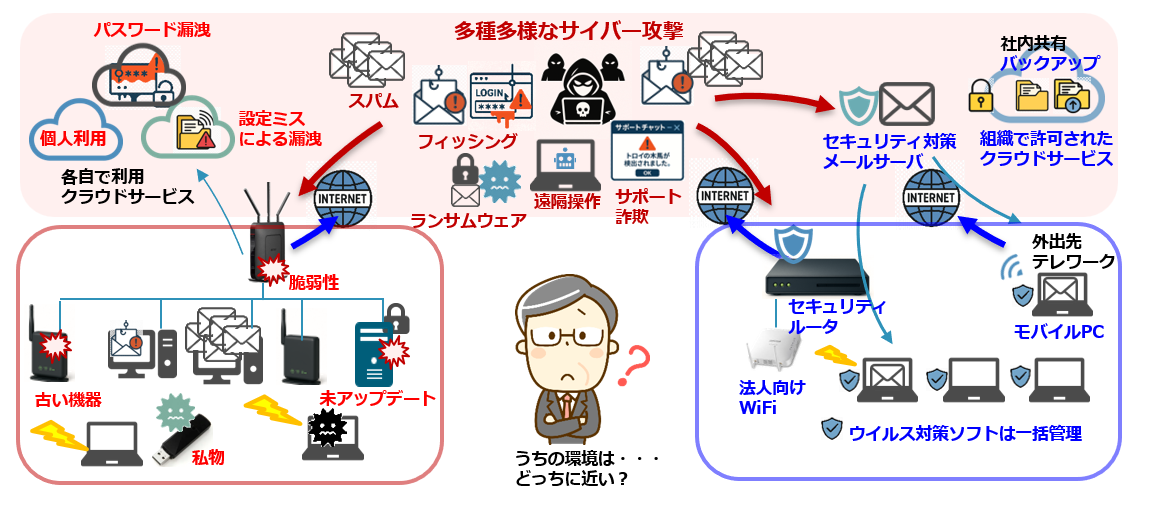 図:多種多様なサイバー攻撃の侵入経路とそれらへの対策