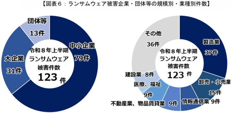 【図表6:ランサムウェア被害企業・団体等の規模別・業種別件数】令和8年上半期ランサムウェア被害件数123件。規模別(中小企業 79件、大企業 31件、団体等 13件)業種別(製造業 37件、卸売・小売業 15件、情報通信業 9件、不動産業、物品賃貸業 9件、医療、福祉 9件、建設業 8件、その他 36件)