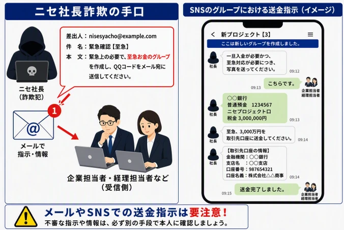 【ニセ社長詐欺の手口】メールで指示・情報を出す。ニセ社長(詐欺犯)企業担当者・経理担当者など(受信側)【SNSのグループにおける送金指示(イメージ)】社長
「一旦入金が必要かつ、至急対応が必要につき、写真を送ってください。」企業担当者・経理担当者「こちらです。」社長「〇〇銀行 普通預金1234567ニセプロジェクト税金 3,000,000円」「至急、3,000万円を取引先口座に送金ください」「【取引先口座の情報】金融機関:〇〇銀行 支店名:〇〇支店 口座番号:987654321 口座名義:株式会社△△」
企業担当者・経理担当者「送金完了しました。」メールやSNSでの送金指示は要注意!不審な指示や情報は、必ず別の手段で本人に確認しましょう。