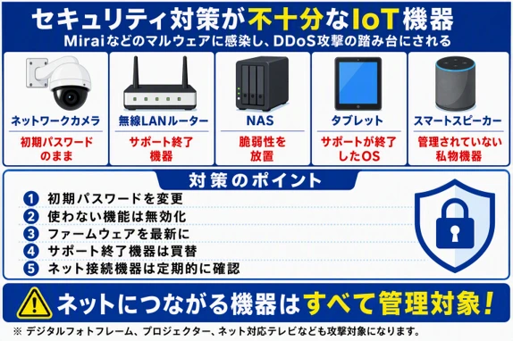 【セキュリティ対策が不十分なIoT機器】Miraiなどのマルウェアに感染し、DDoS攻撃の踏み台にされる。ネットワークカメラ(初期パスワードのまま)、無線LANルーター(サポート終了機器)、NAS(脆弱性を放置)、タブレット(サポートが終了したOS)、スマートスピーカー(管理されていない私物機器)【対策のポイント】① 初期パスワードを変更② 使わない機能は無効化③ ファームウェアを最新に④ サポート終了機器は買替 ⑤ネット接続機器は定期的に確認 ネットにつながる機器はすべて管理対象!※デジタルフォトフレーム、プロジェクター、ネット対応テレビなども攻撃対象になります。
